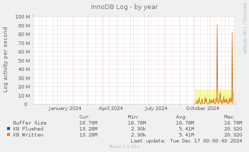 InnoDB Log