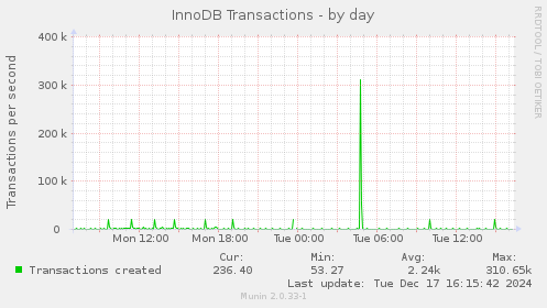 InnoDB Transactions