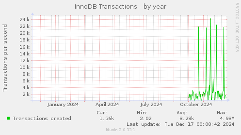 InnoDB Transactions