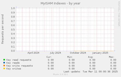 MyISAM Indexes