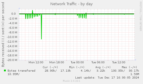 Network Traffic