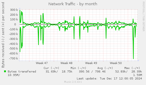 Network Traffic