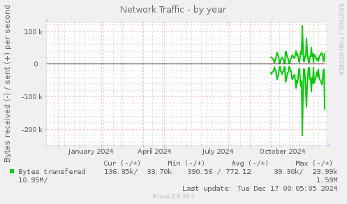 Network Traffic