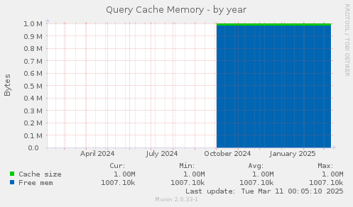 Query Cache Memory