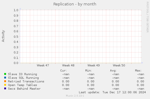 Replication