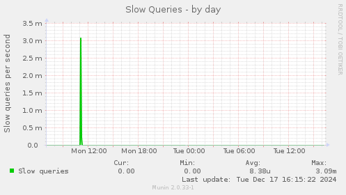 Slow Queries