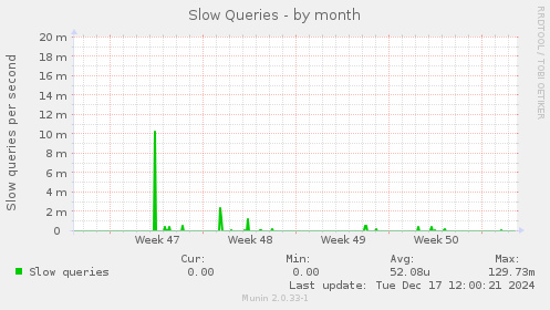 Slow Queries