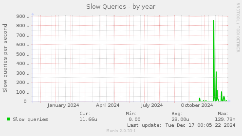 Slow Queries