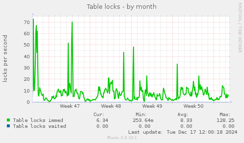 Table locks