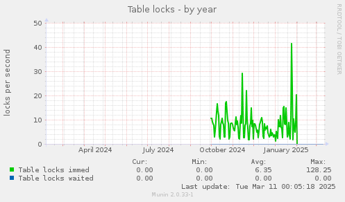 Table locks