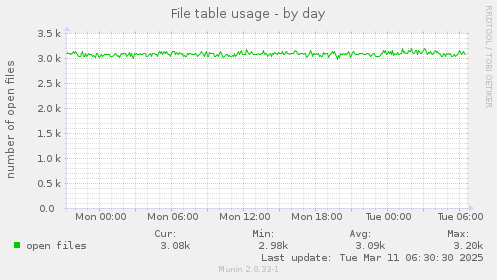 File table usage