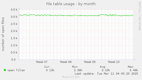 File table usage