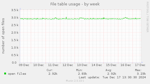 File table usage