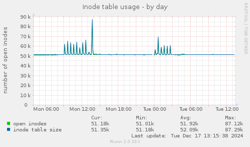 Inode table usage