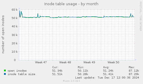 Inode table usage