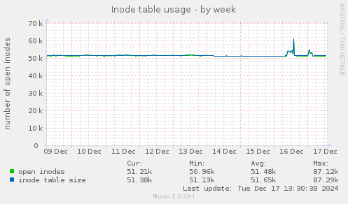 Inode table usage