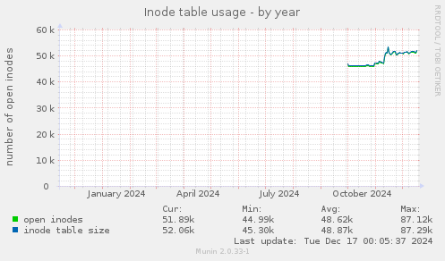 Inode table usage