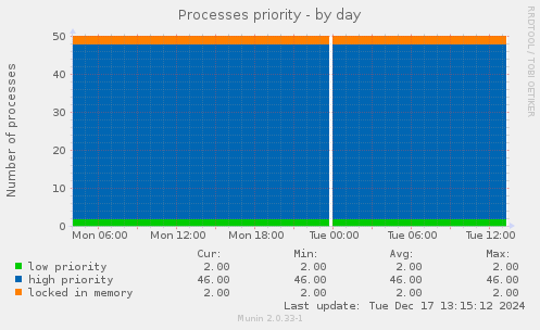 Processes priority