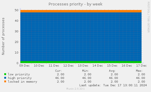 Processes priority