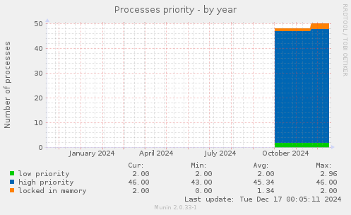 Processes priority