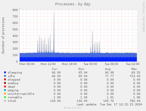 Processes