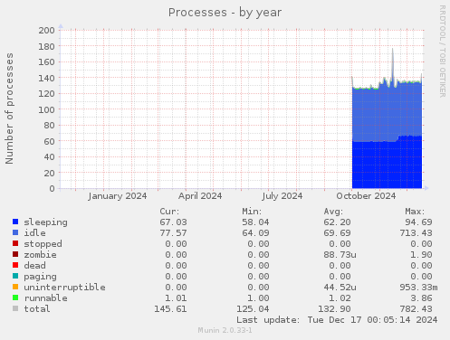 Processes