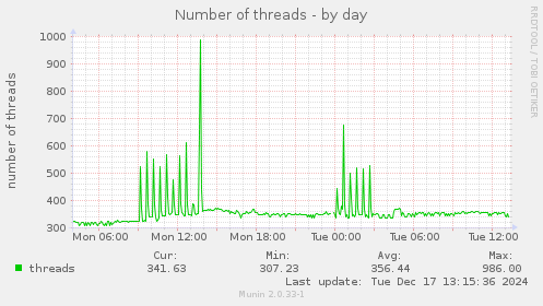 Number of threads