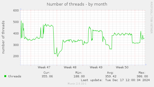 Number of threads