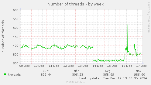 Number of threads