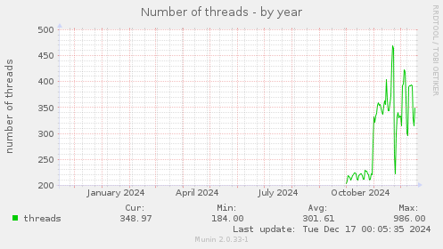 Number of threads