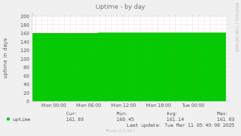 Uptime