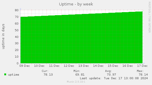 Uptime