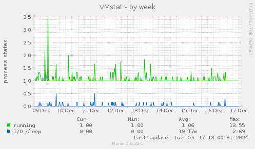 VMstat