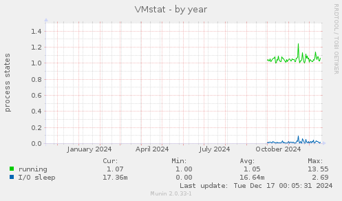 VMstat