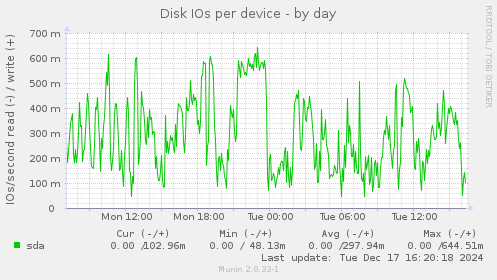 Disk IOs per device