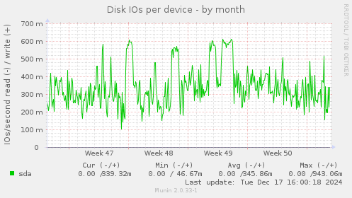 Disk IOs per device