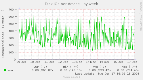 Disk IOs per device