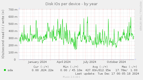 Disk IOs per device