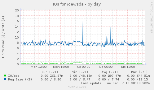 IOs for /dev/sda