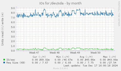 IOs for /dev/sda