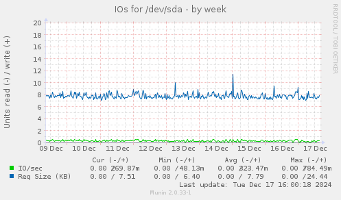 IOs for /dev/sda