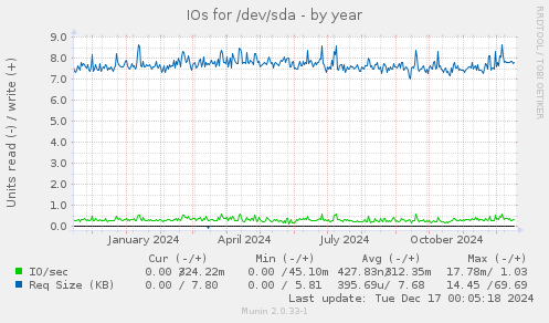 IOs for /dev/sda