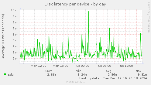 Disk latency per device