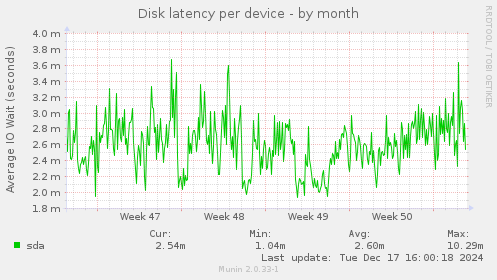 Disk latency per device