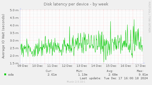 Disk latency per device