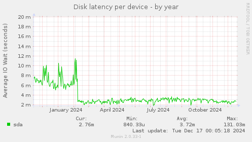 Disk latency per device