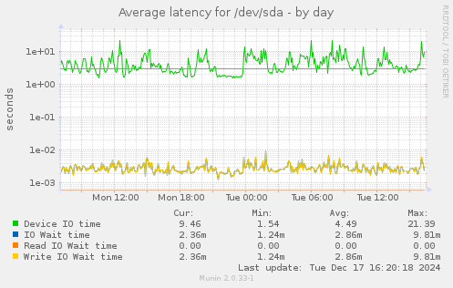 Average latency for /dev/sda