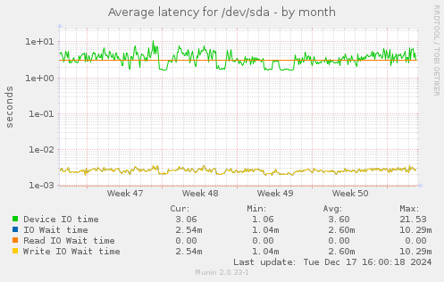 Average latency for /dev/sda