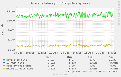 Average latency for /dev/sda