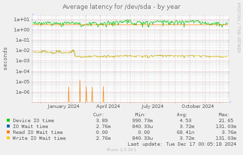 Average latency for /dev/sda